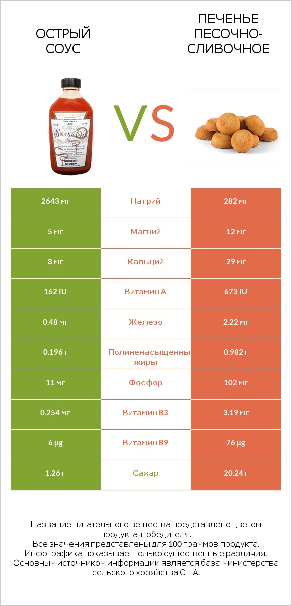 Острый соус vs Печенье песочно-сливочное infographic