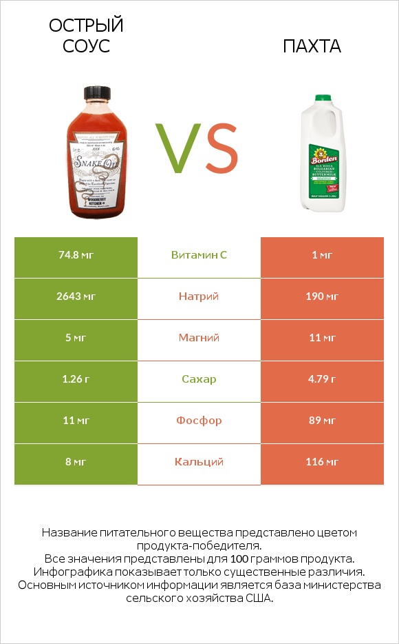 Острый соус vs Пахта infographic