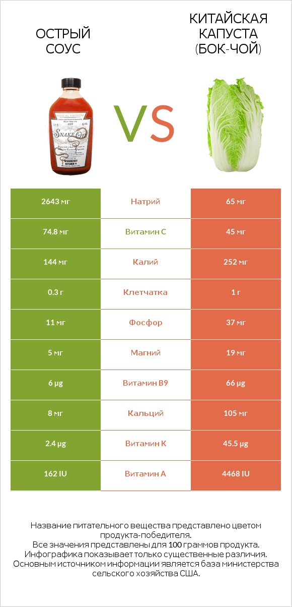 Острый соус vs Китайская капуста (Бок-чой) infographic