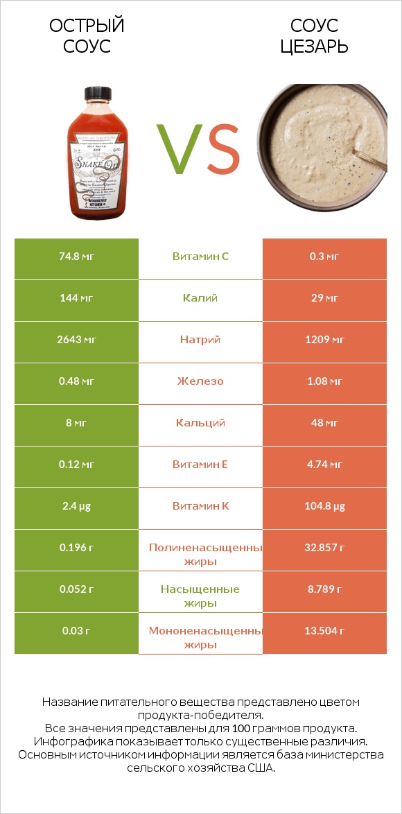 Острый соус vs Соус цезарь infographic