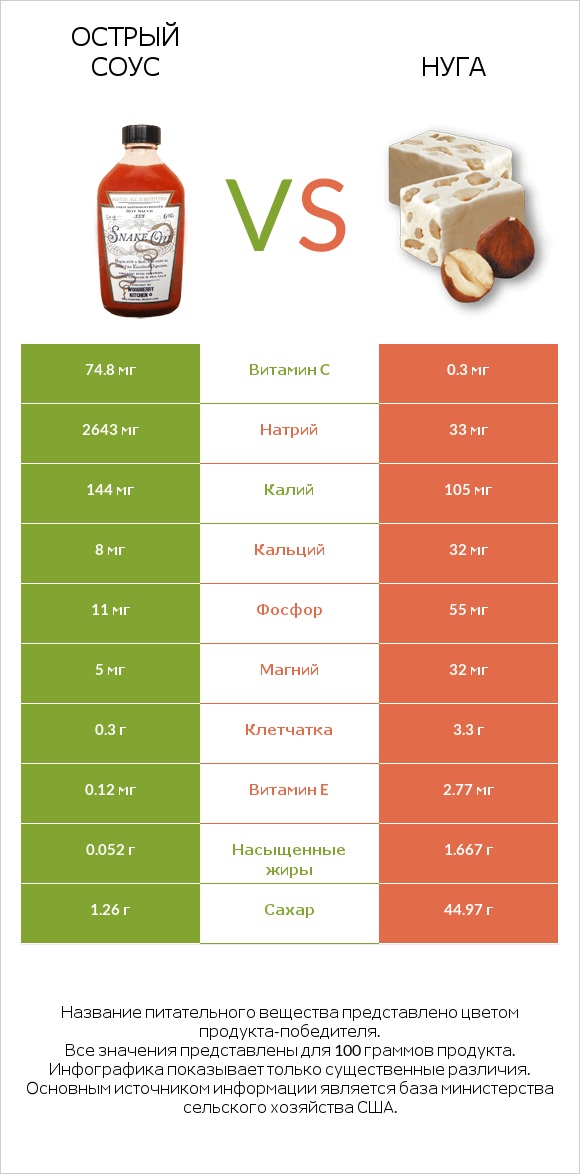 Острый соус vs Нуга infographic