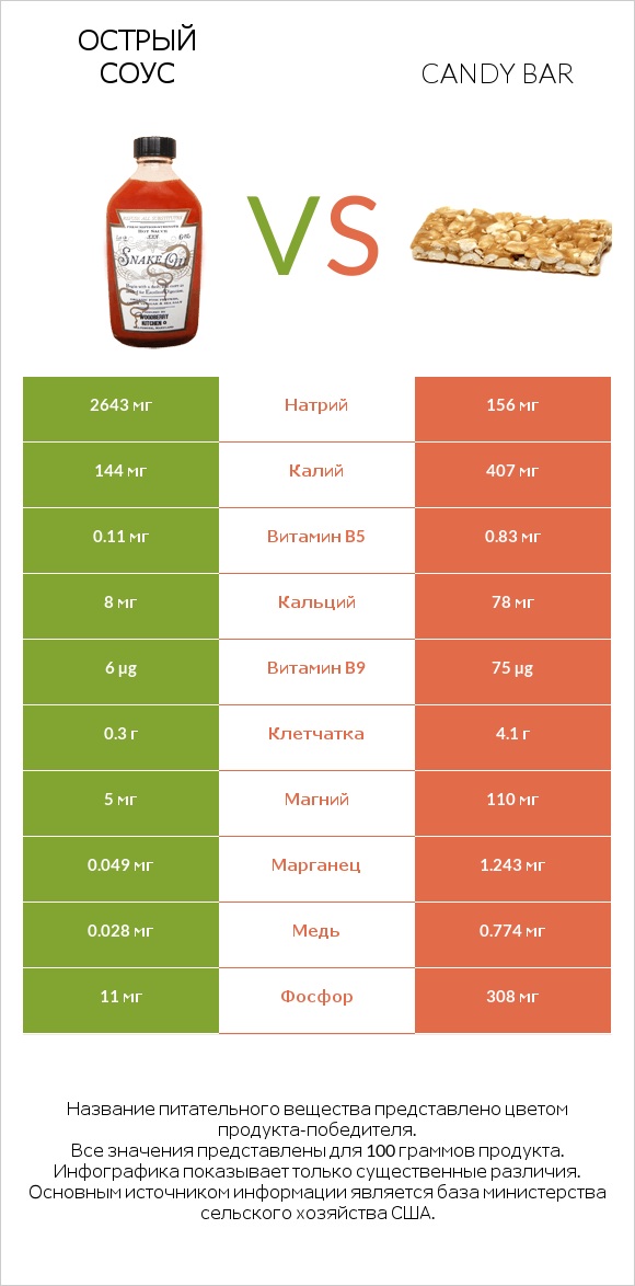 Острый соус vs Candy bar infographic