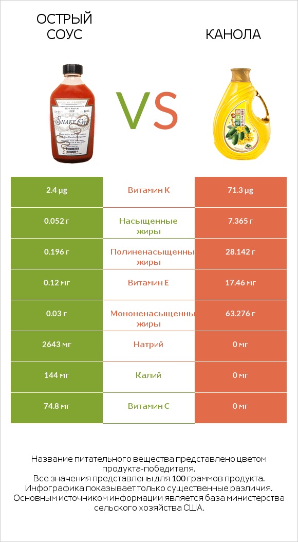 Острый соус vs Канола infographic