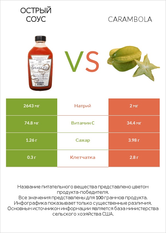 Острый соус vs Карамбола infographic