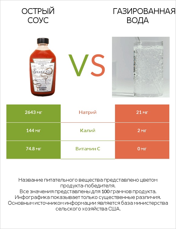 Острый соус vs Газированная вода infographic