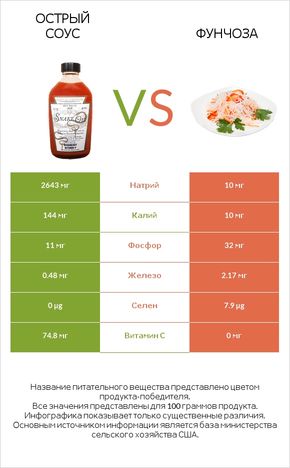 Острый соус vs Фунчоза infographic
