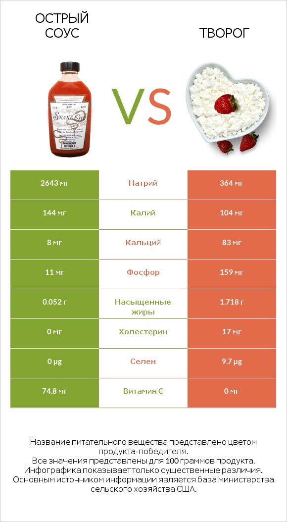Острый соус vs Творог infographic