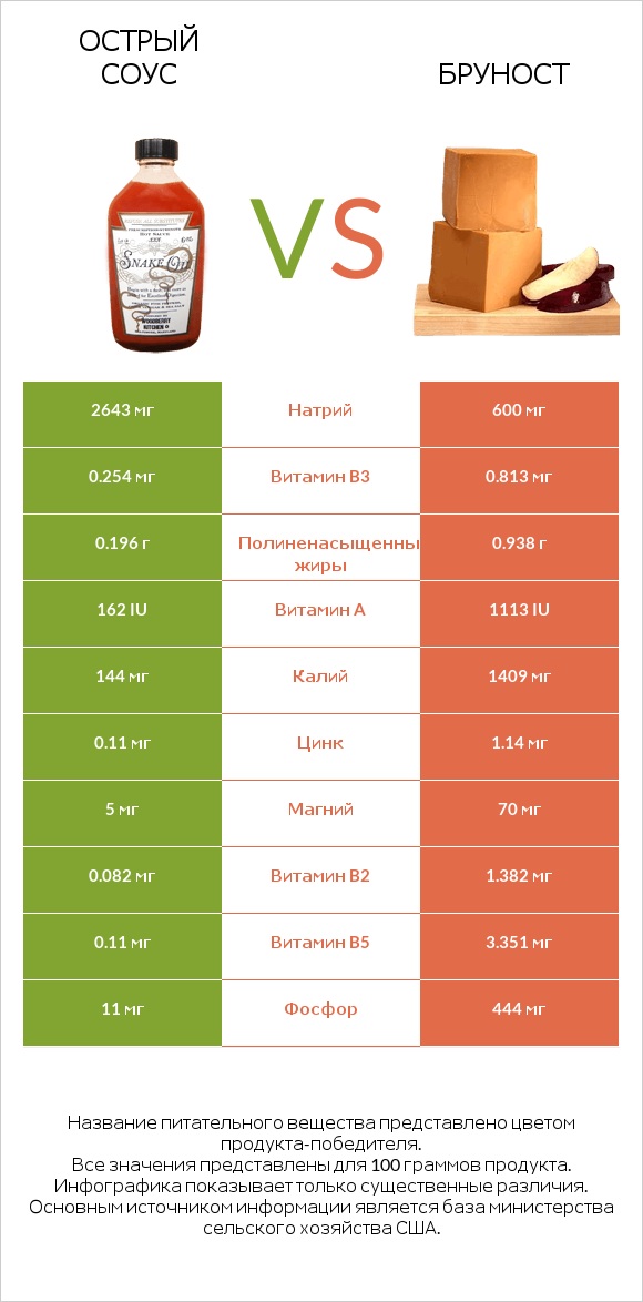 Острый соус vs Бруност infographic