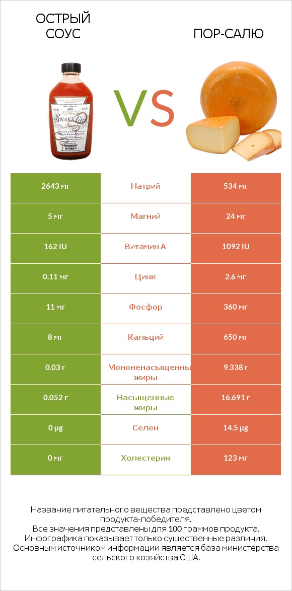 Острый соус vs Пор-Салю infographic