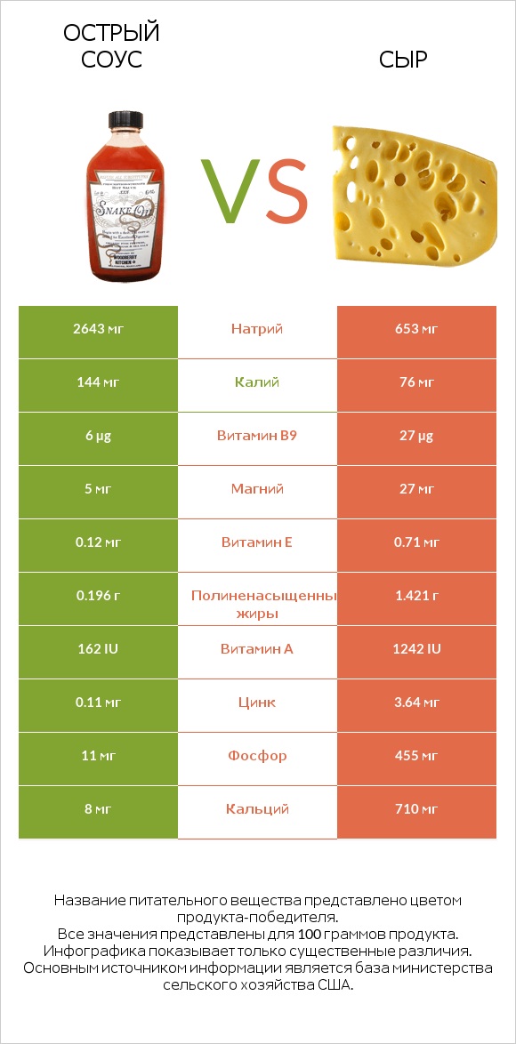 Острый соус vs Сыр infographic