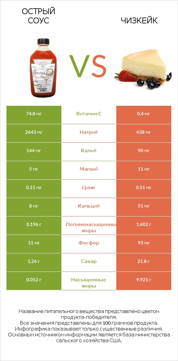 Острый соус vs Чизкейк infographic