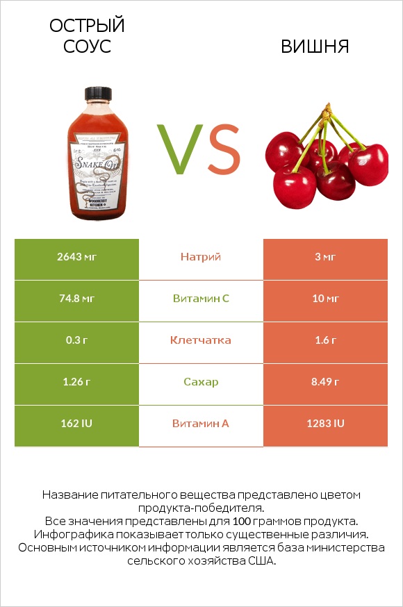 Острый соус vs Вишня infographic