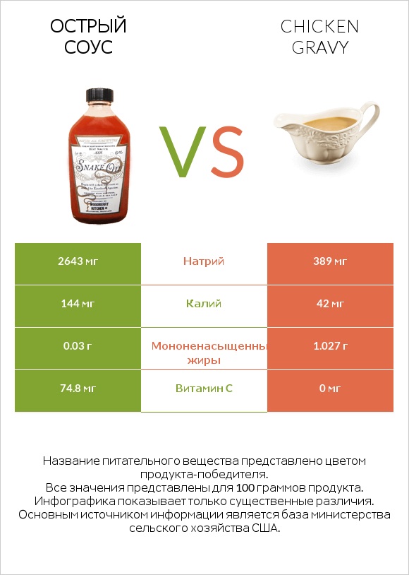 Острый соус vs Chicken gravy infographic