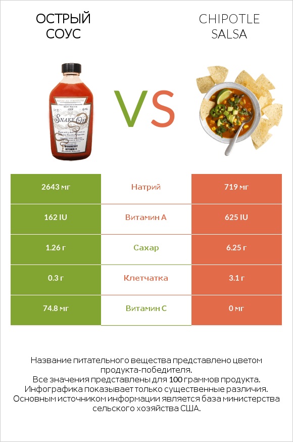 Острый соус vs Chipotle salsa infographic