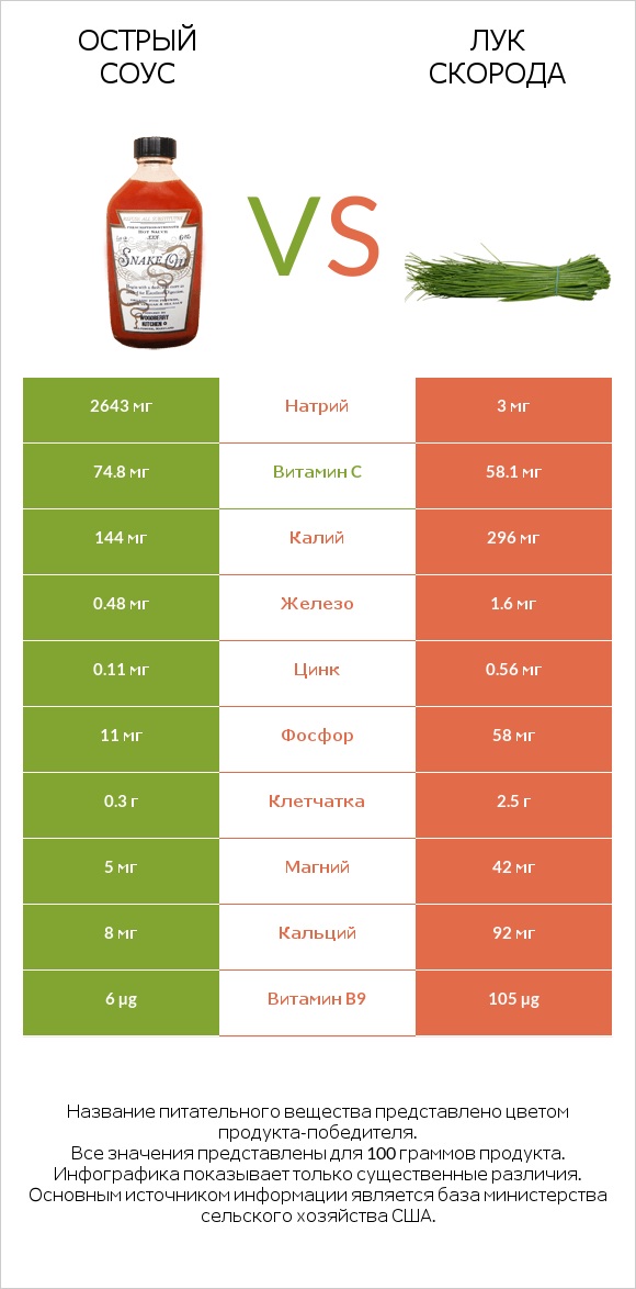 Острый соус vs Лук скорода infographic