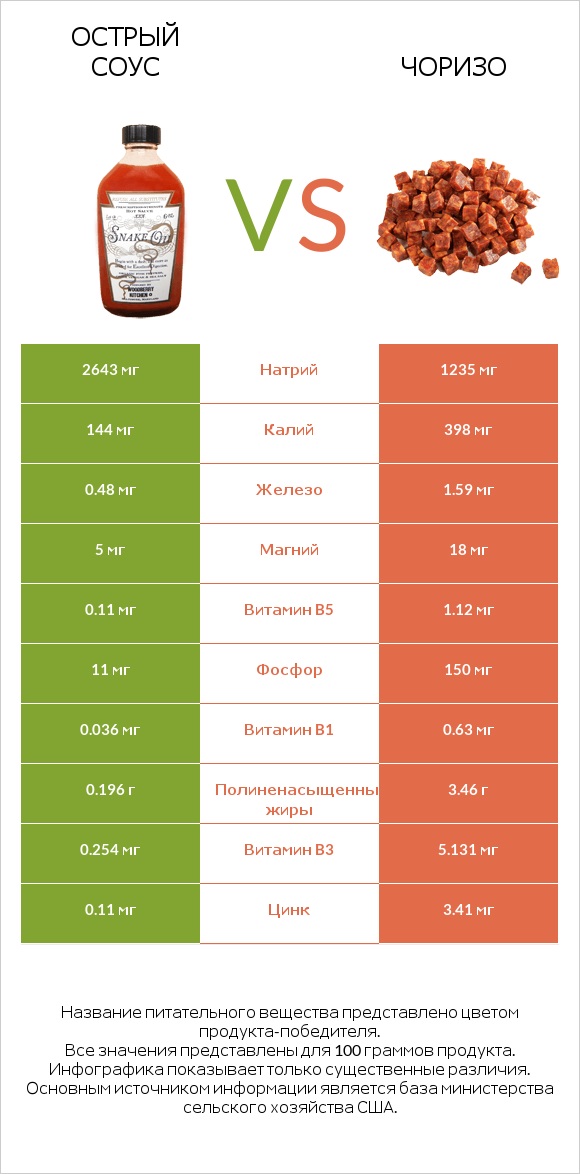 Острый соус vs Чоризо infographic