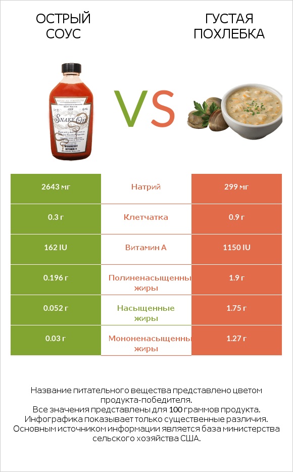 Острый соус vs Густая похлебка infographic