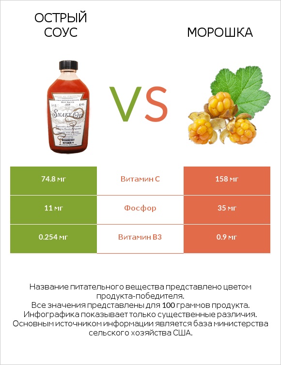 Острый соус vs Морошка infographic