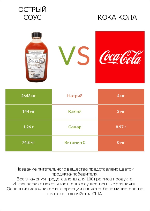 Острый соус vs Кока-Кола infographic