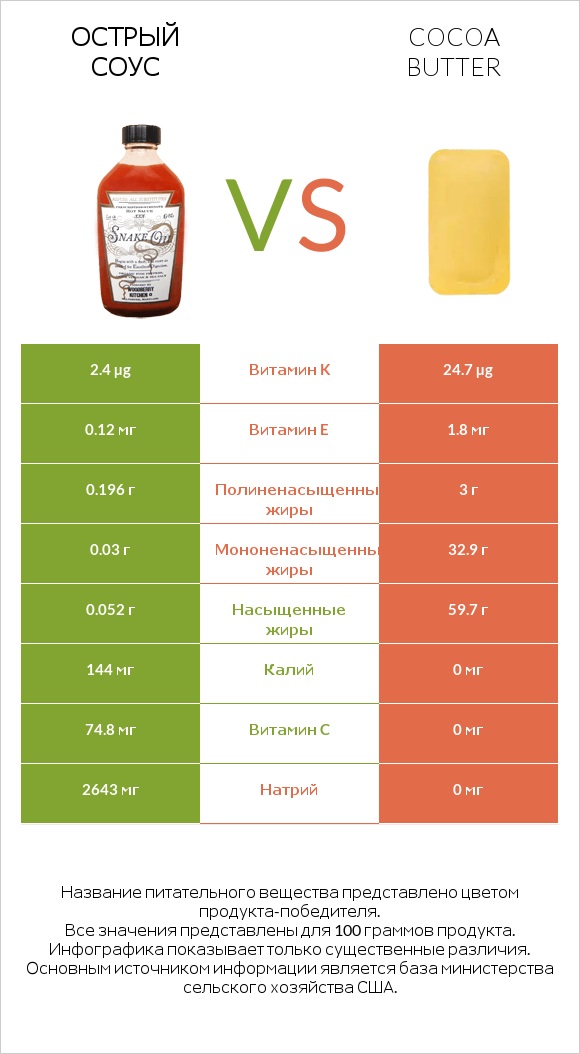 Острый соус vs Cocoa butter infographic
