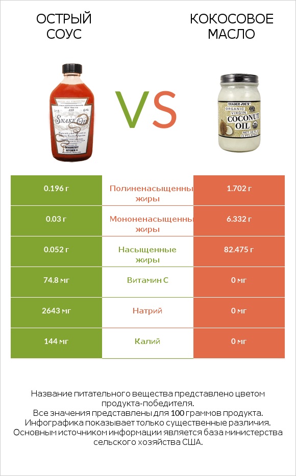 Острый соус vs Кокосовое масло infographic