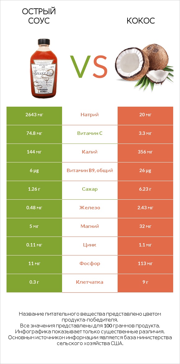Острый соус vs Кокос infographic