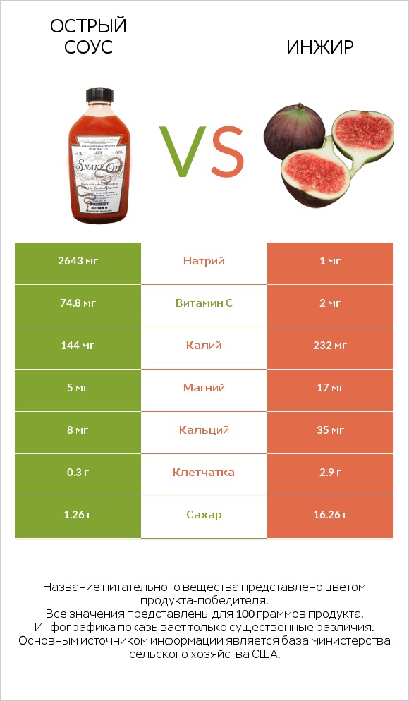 Острый соус vs Инжир infographic