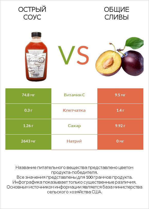 Острый соус vs Слива infographic