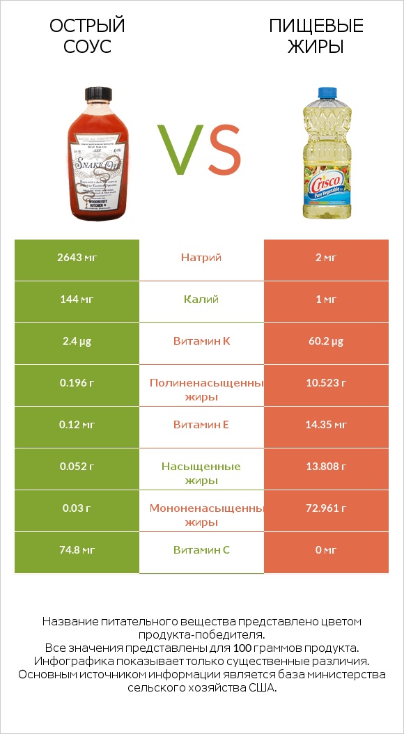 Острый соус vs Пищевые жиры infographic
