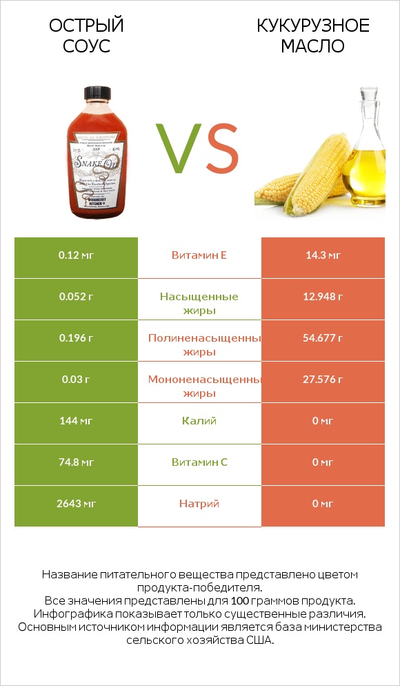 Острый соус vs Кукурузное масло infographic