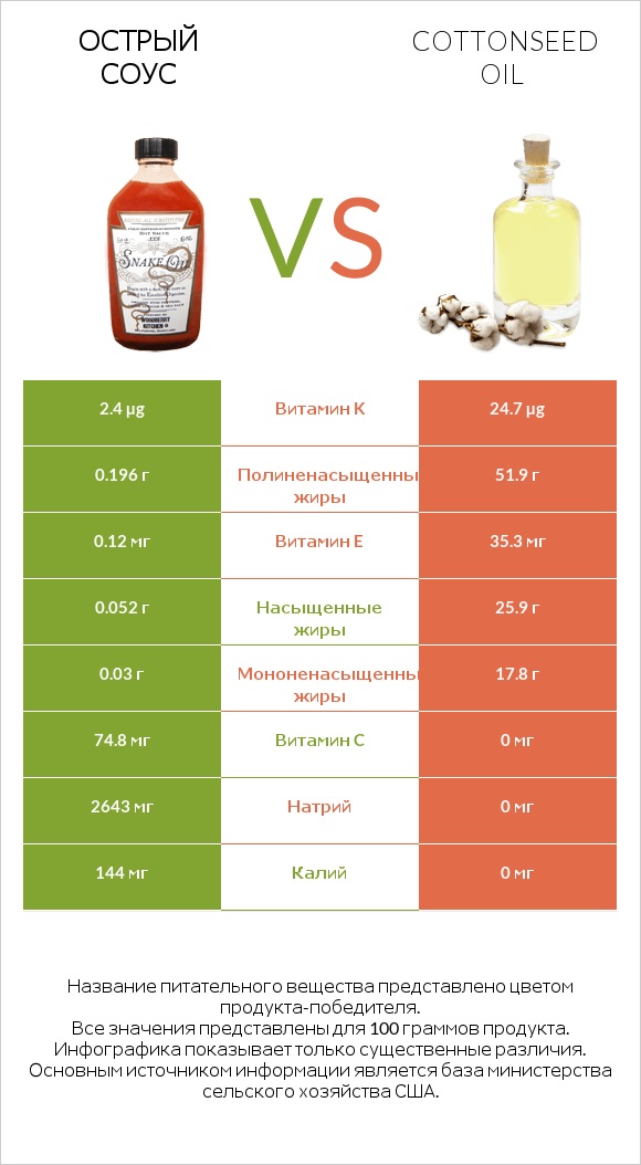 Острый соус vs Cottonseed oil infographic