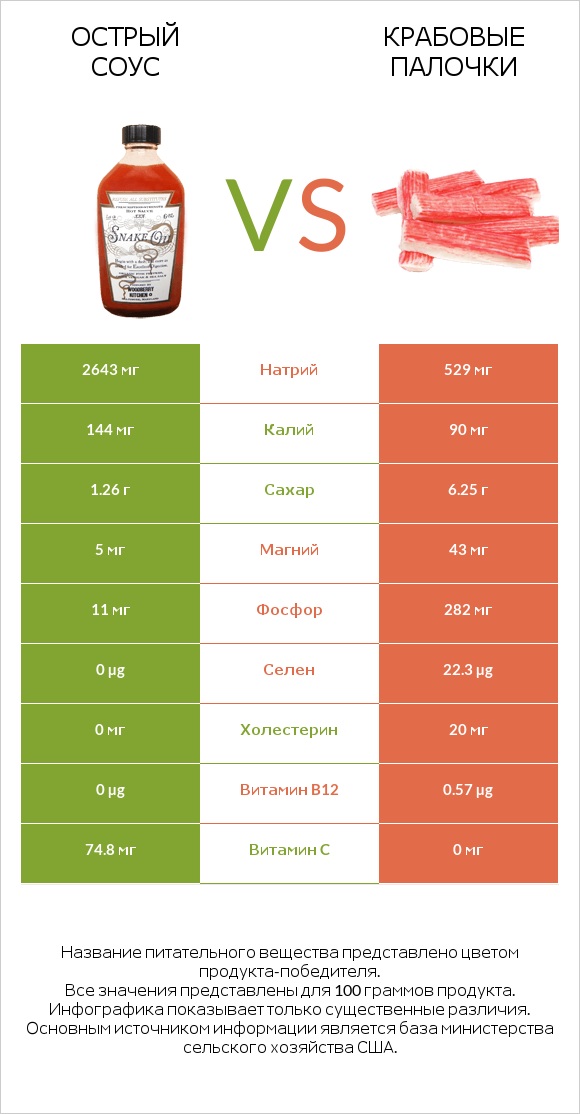 Острый соус vs Крабовые палочки infographic