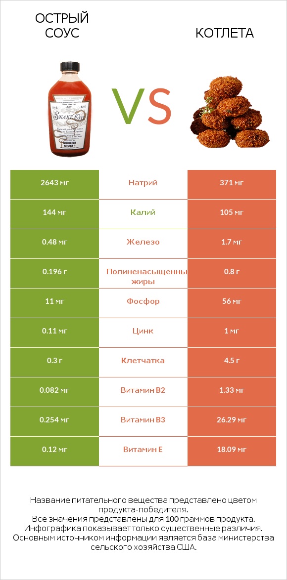 Острый соус vs Котлета infographic