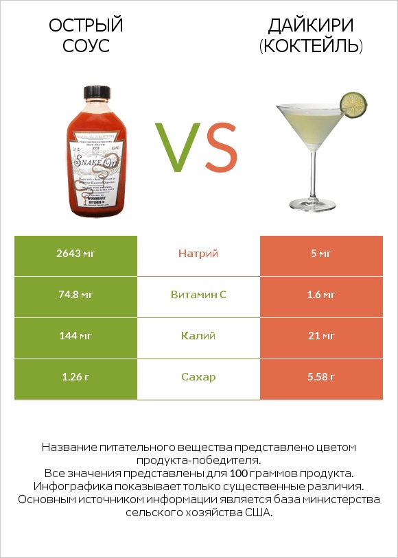 Острый соус vs Дайкири (коктейль) infographic