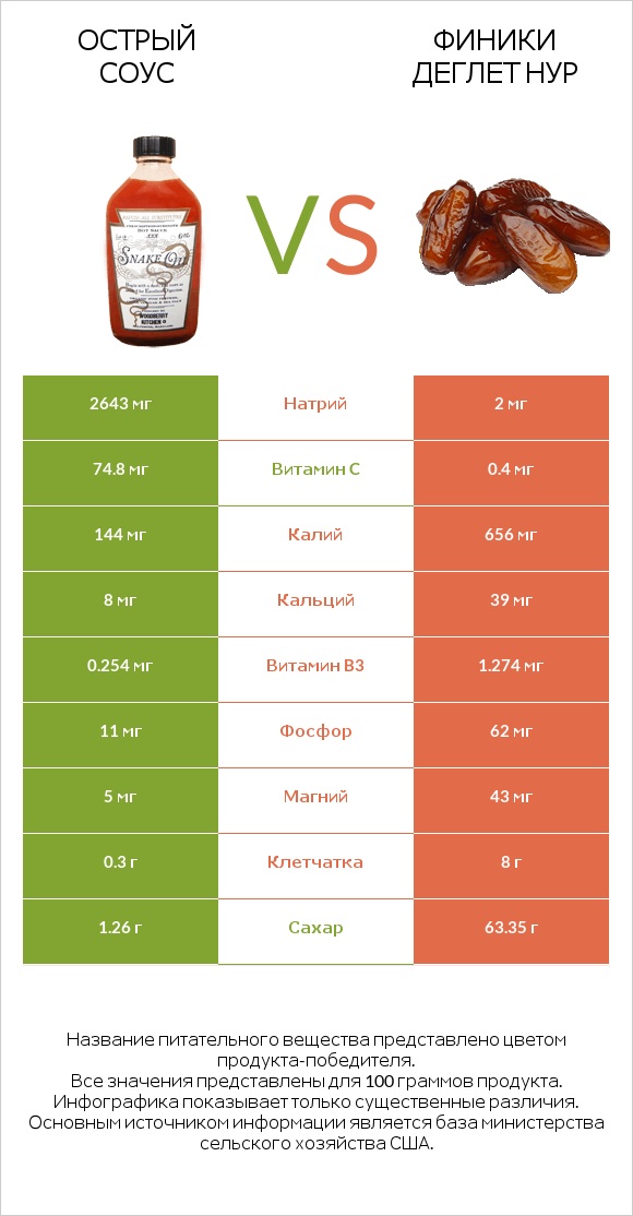 Острый соус vs Финики деглет нур infographic