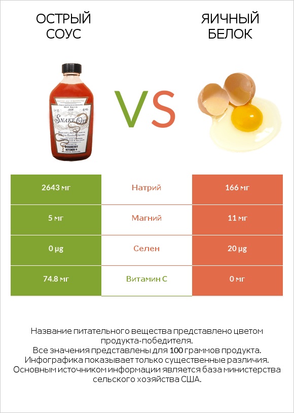 Острый соус vs Яичный белок infographic