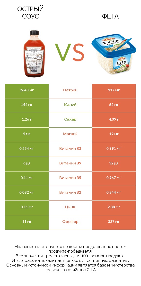 Острый соус vs Фета infographic