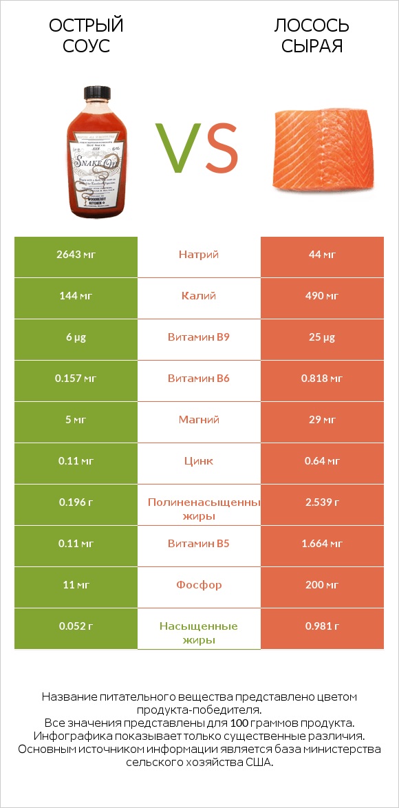 Острый соус vs Лосось сырая infographic