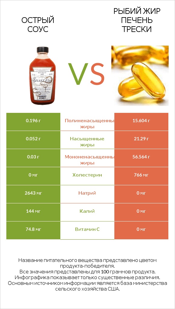 Острый соус vs Рыбий жир печень трески infographic