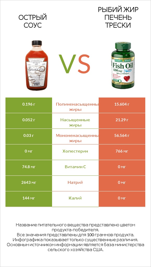 Острый соус vs Рыбий жир infographic