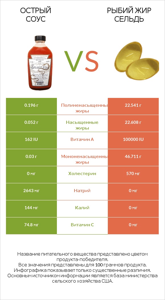 Острый соус vs Рыбий жир сельдь infographic
