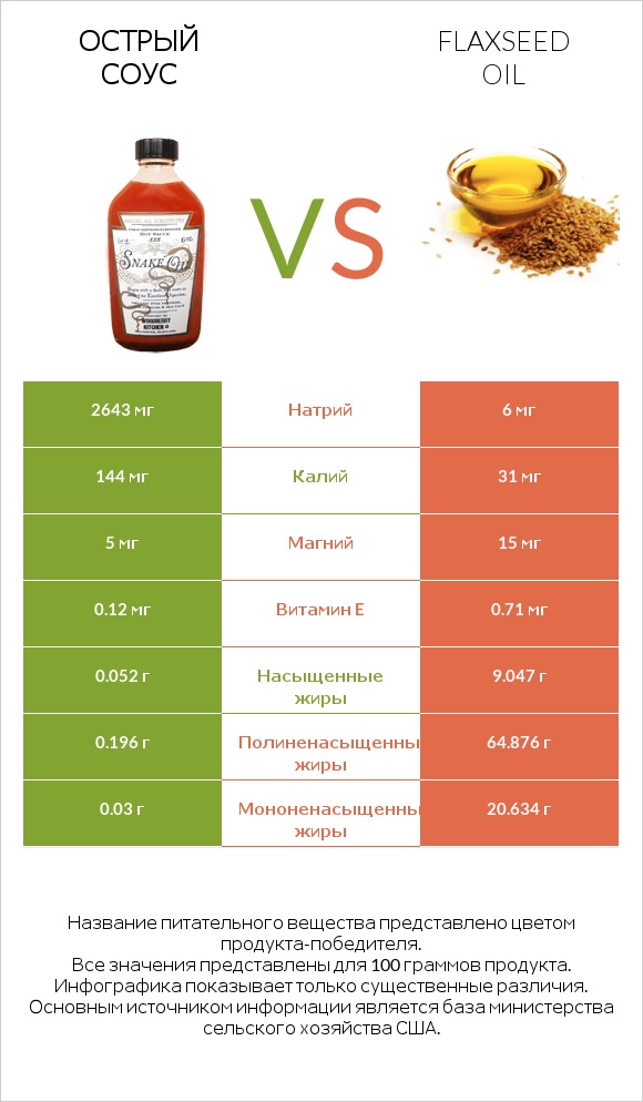 Острый соус vs Flaxseed oil infographic