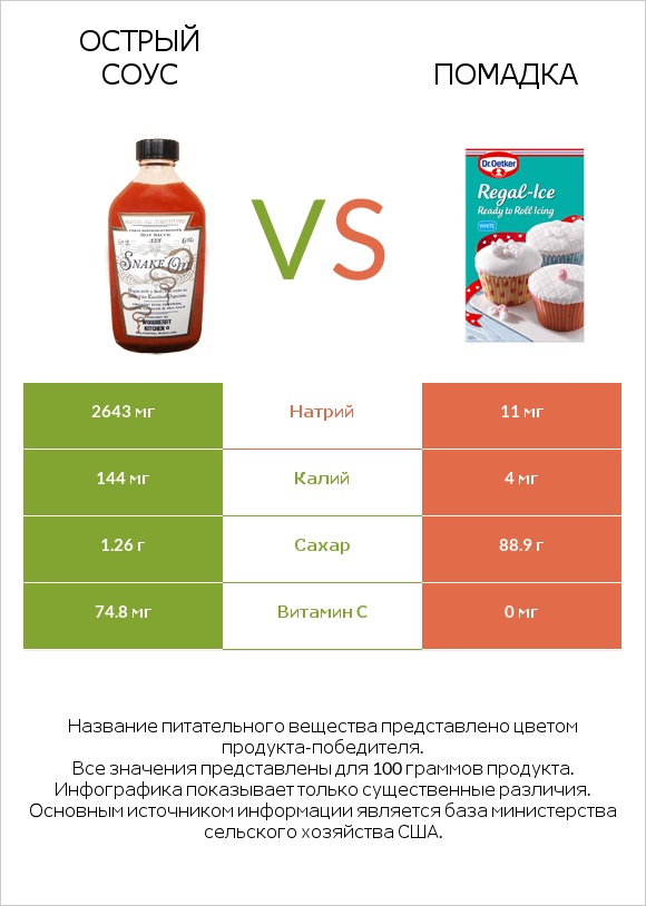 Острый соус vs Помадка infographic