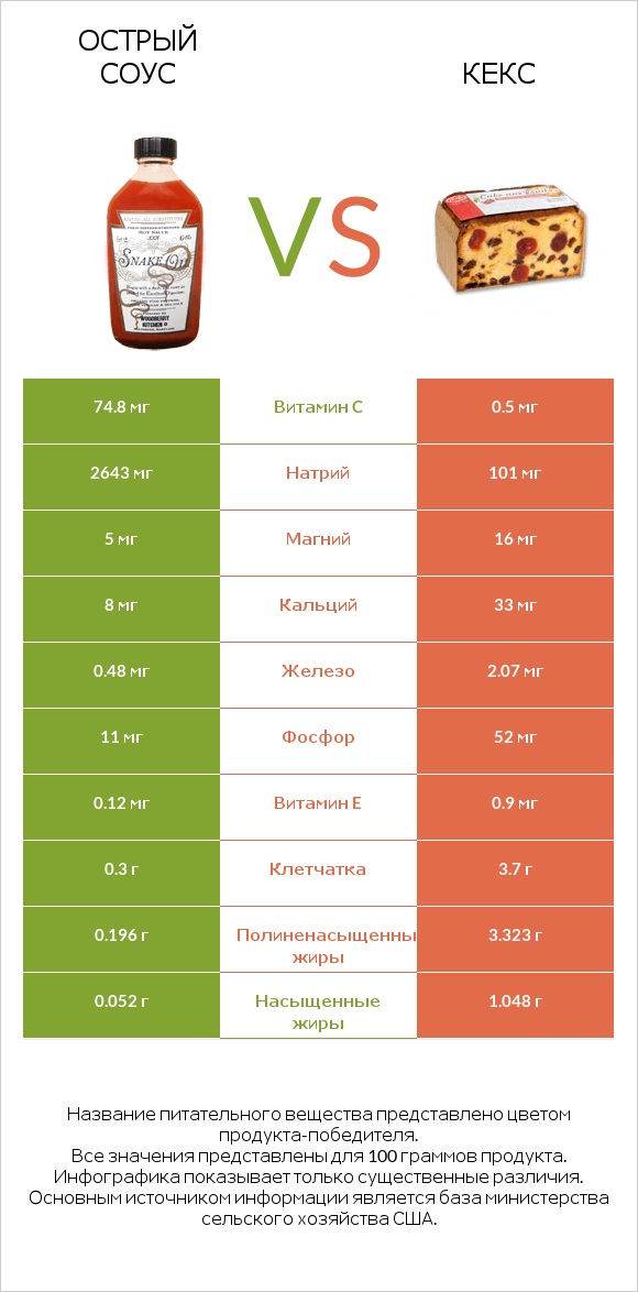 Острый соус vs Кекс infographic