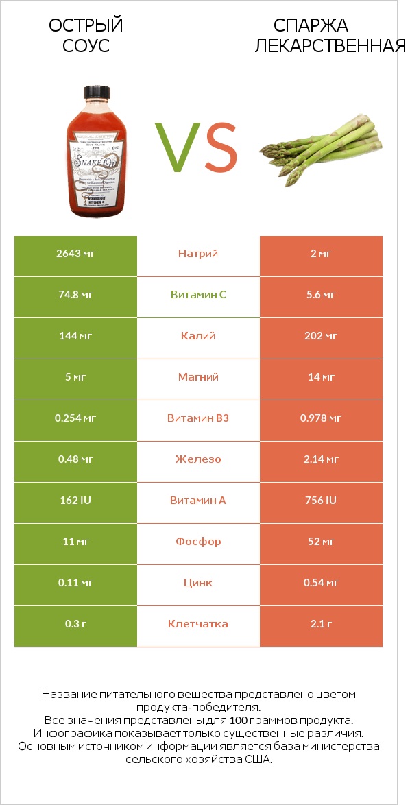 Острый соус vs Спаржа лекарственная infographic