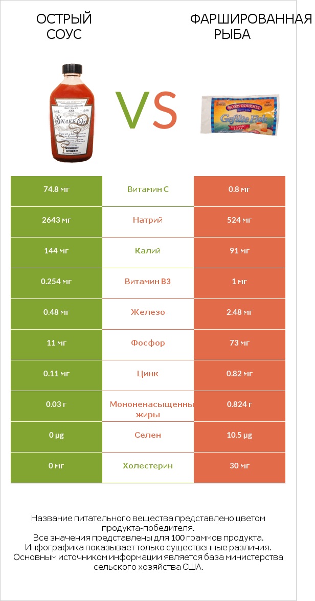 Острый соус vs Фаршированная рыба infographic