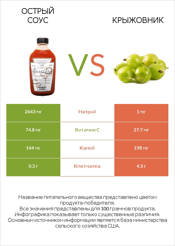 Острый соус vs Крыжовник infographic