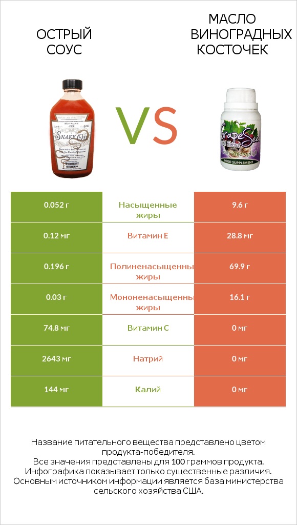 Острый соус vs Масло виноградных косточек infographic
