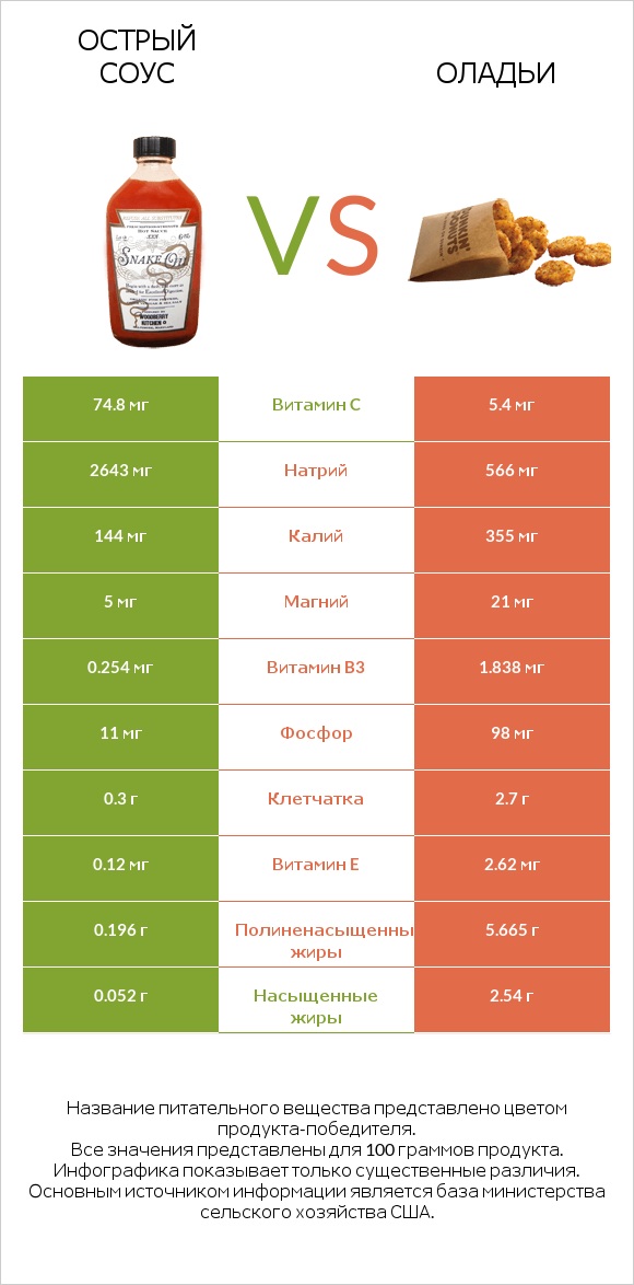 Острый соус vs Оладьи infographic