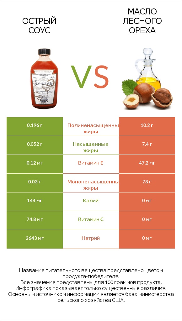 Острый соус vs Масло лесного ореха infographic